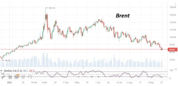 В среду нефть марки Brent вновь торгуется в красной зоне